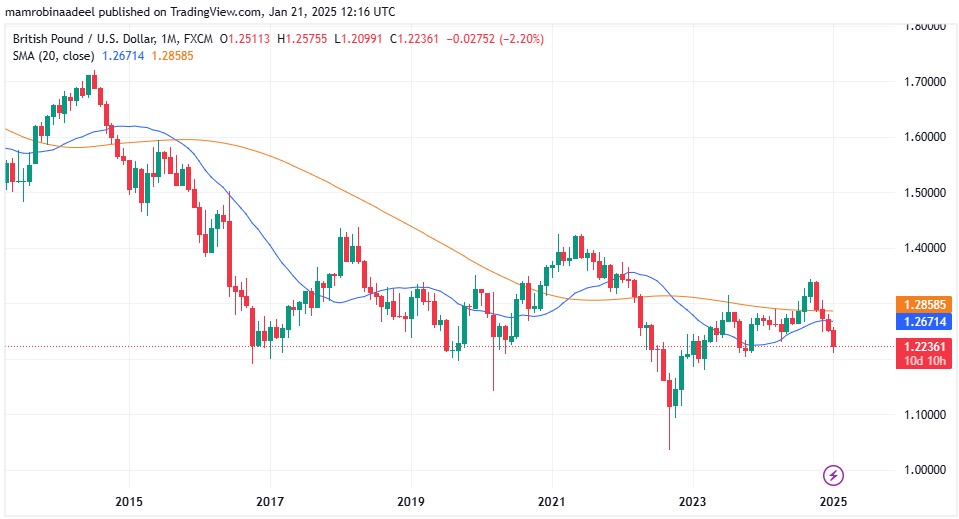 GBPUSD as on 21st January 2025 during European Sessions