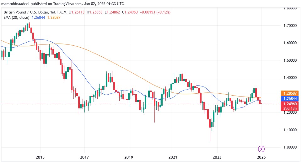 GBPUSD as on 2nd January 2025