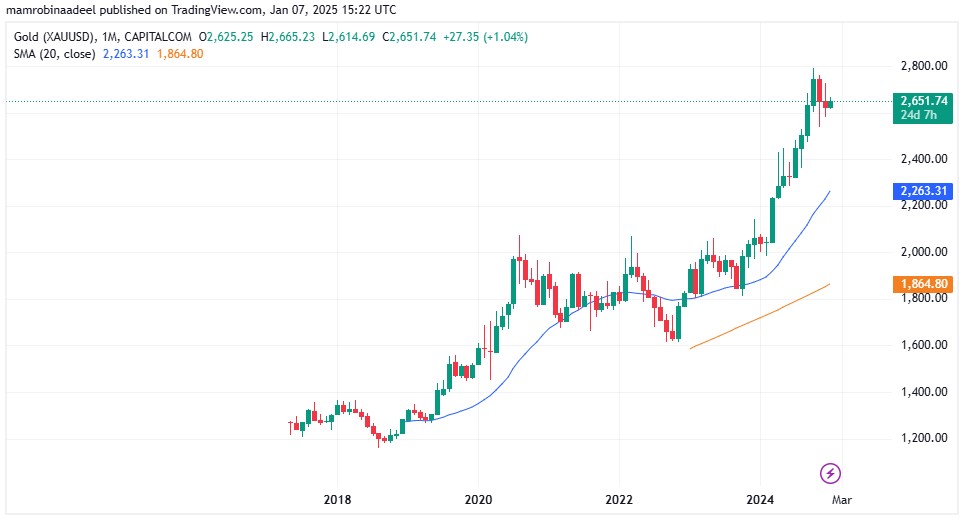 Gold Price Technical Chart as on 7th January 2025 during US Sessions