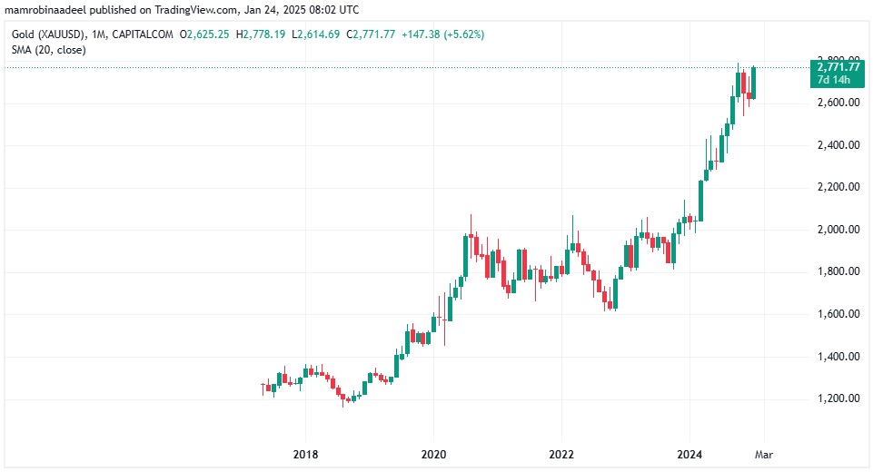 Gold Price as on 25th January 2025 during European Sessions