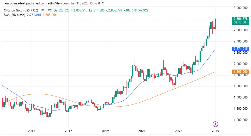 Gold Price as on 31st January 2025 after US PCE Price Index