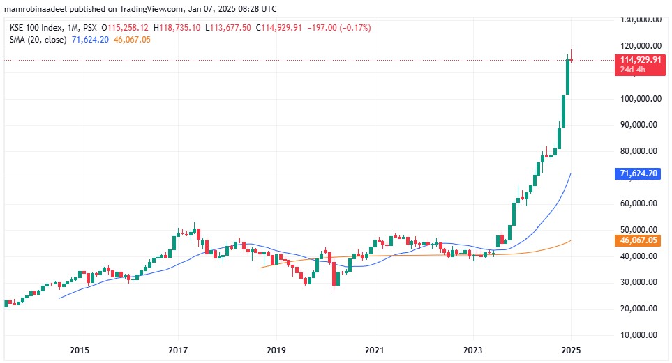 KSE100 Index as on 7th January 2025.