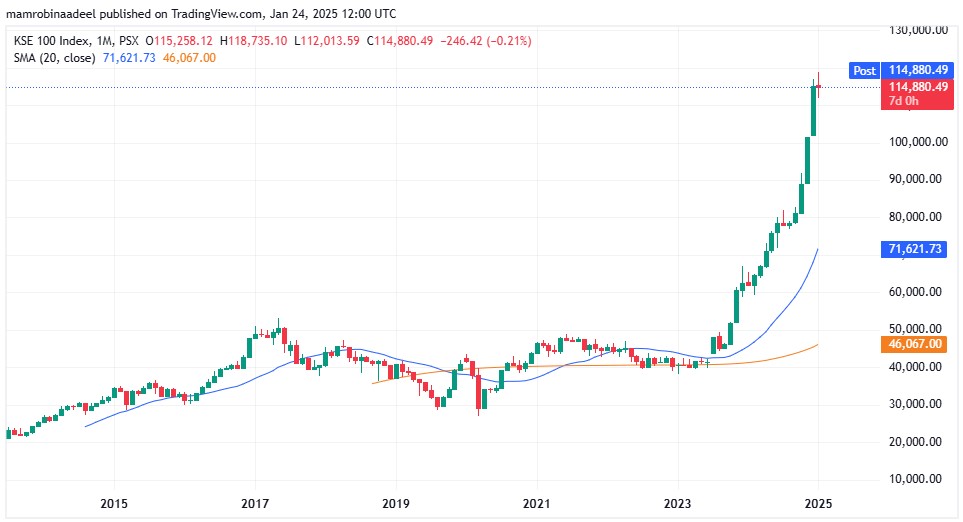 KSE100 as on 24th January 2025