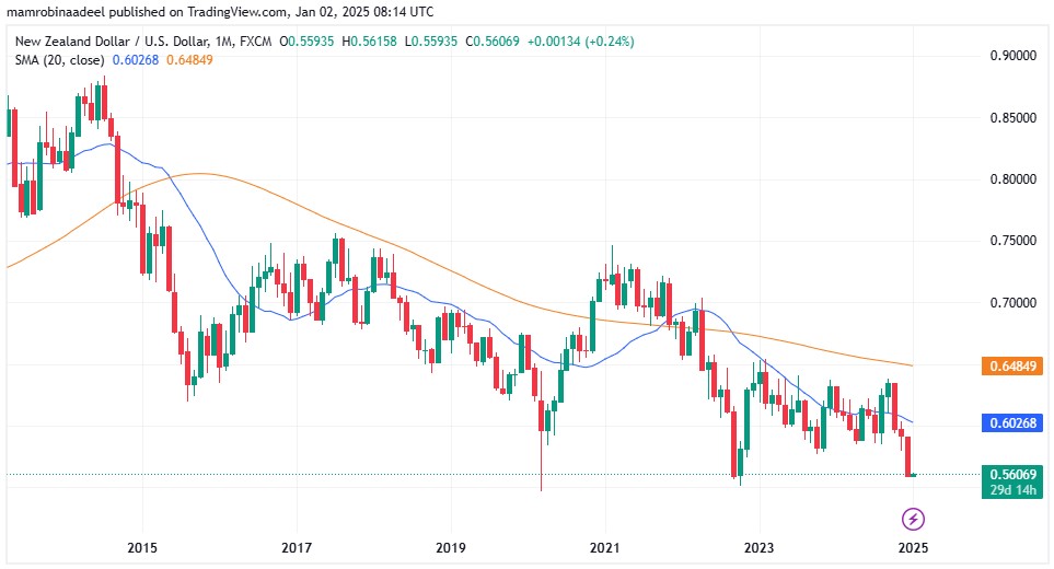 NZDUSD as on 2nd January 2025