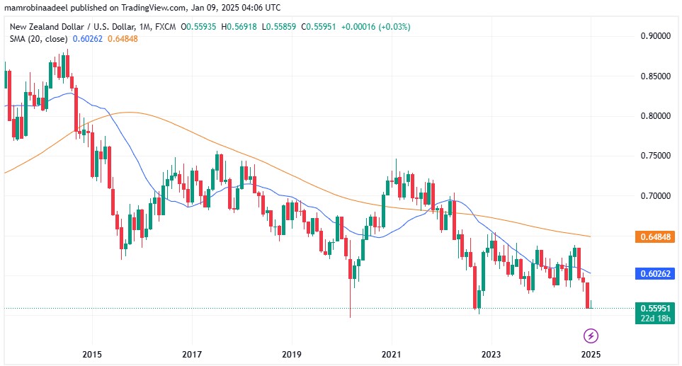 NZDUSD as on 9th January 2025 during Asian Sessions