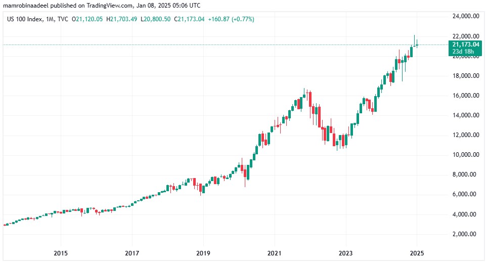 Nasdaq100 as on 8th January 2025.