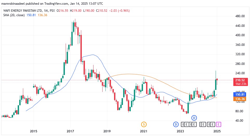 Shell Pakistan Limited as on 14th January 2025