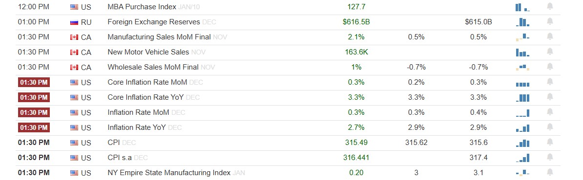 U.S CPI Report is scheduled today during US Sessions