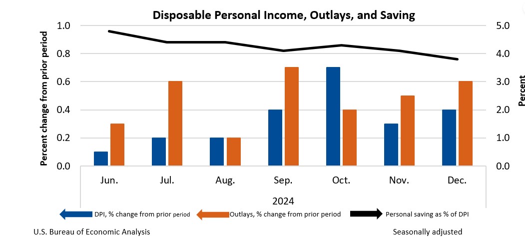 US PCE Price Index analysis