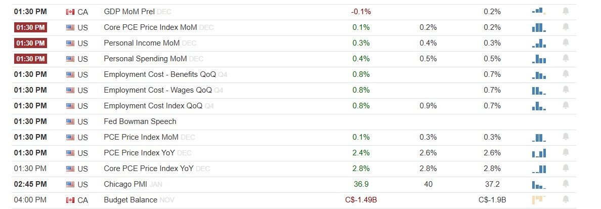 US PCE Price is scheduled today in US Sessions