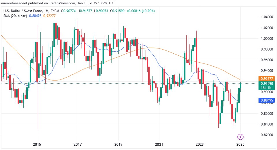 USDCHF as on 13th January 2025