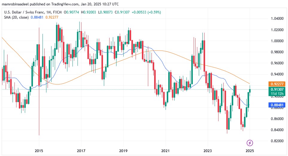 USDCHF as on 20th January 2025 during European Sessions