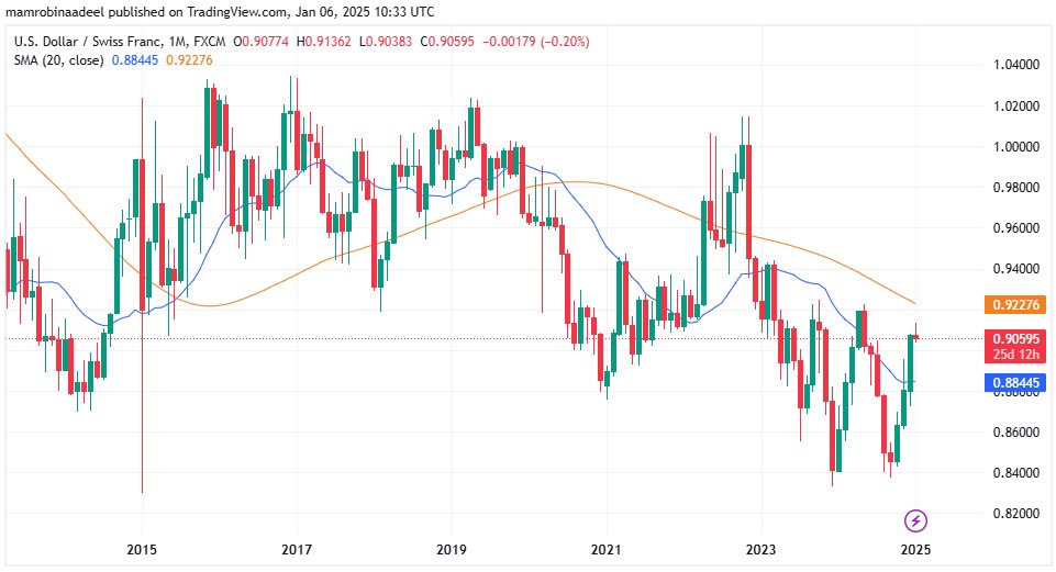 USDCHF as on 6th January 2025