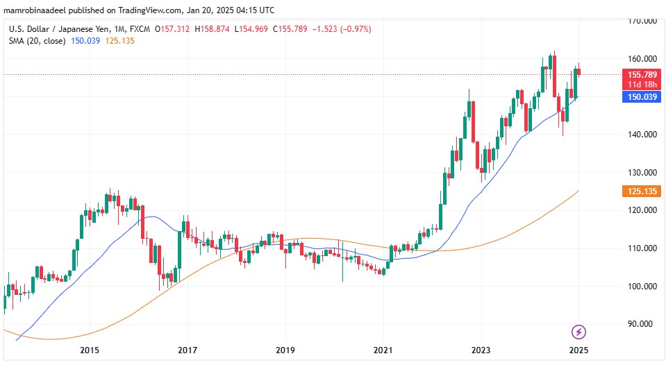 USDJPY as on 20th January 2025 during Asian Sessions