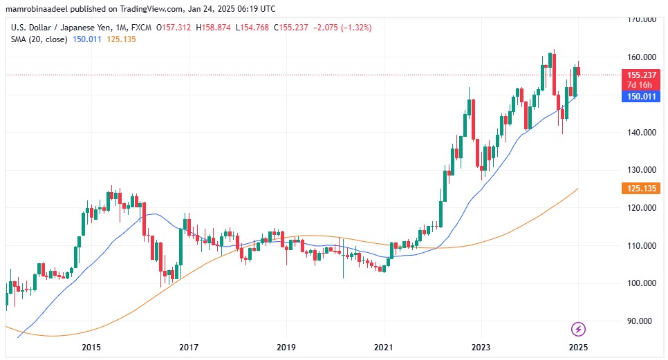 USDJPY as on 24th January 2025 during Asian Sessions