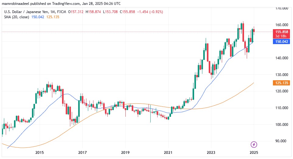 USDJPY as on 28th January 2025 during Asian Sessions after Japanese PPI Report