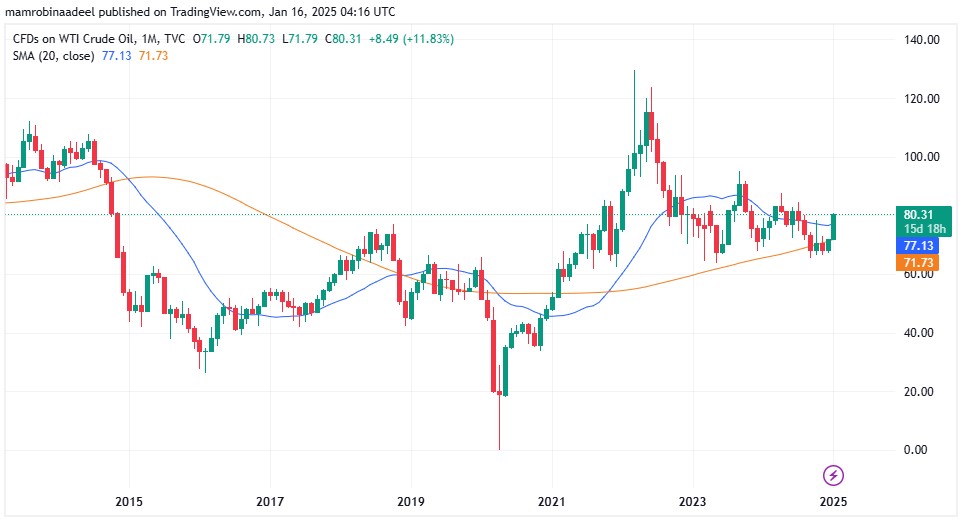 WTI Crude Oil as on 16th January 2025 during Asian Sessions