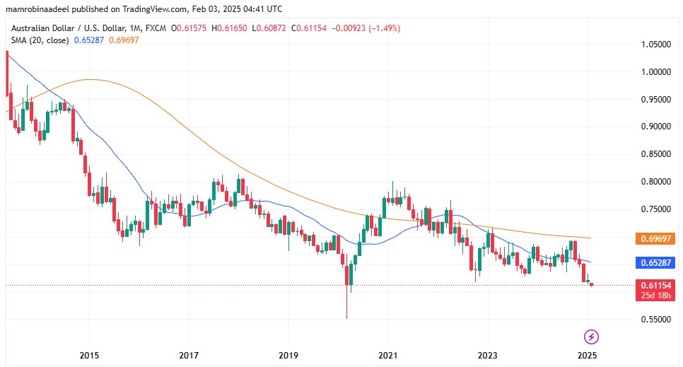 AUDUSD as on 3rd Feb. 2025 during Asian Sessions