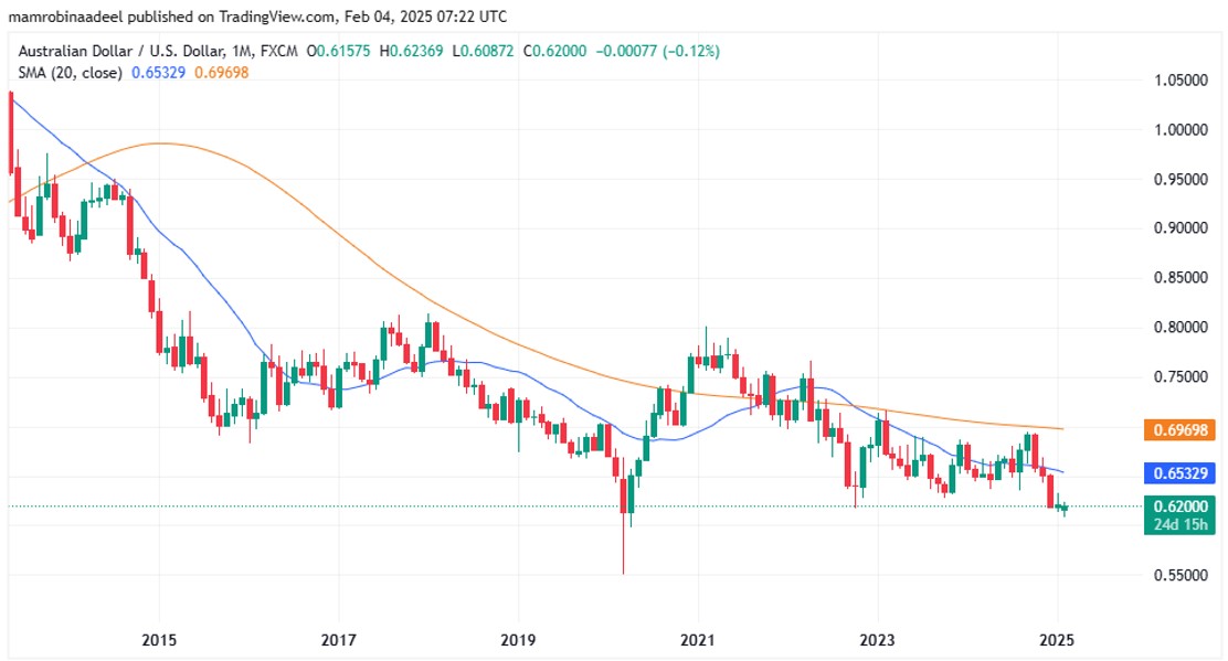 AUDUSD as on 4th Feb. 2025 during Asian FX Sessions