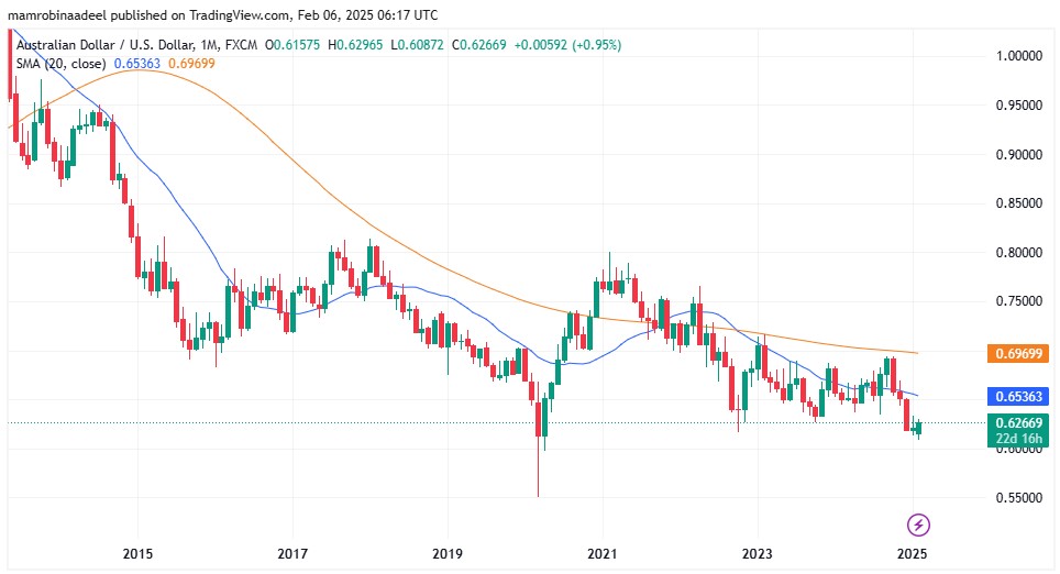 AUDUSD as on 6th Feb. 2025 during Asian FX Sessions