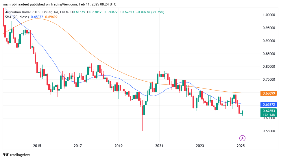 AUDUSD as on 11th Feb. 2025