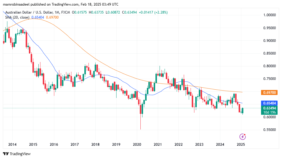 AUDUSD as on 18th Feb. 2025 during Asian Sessions