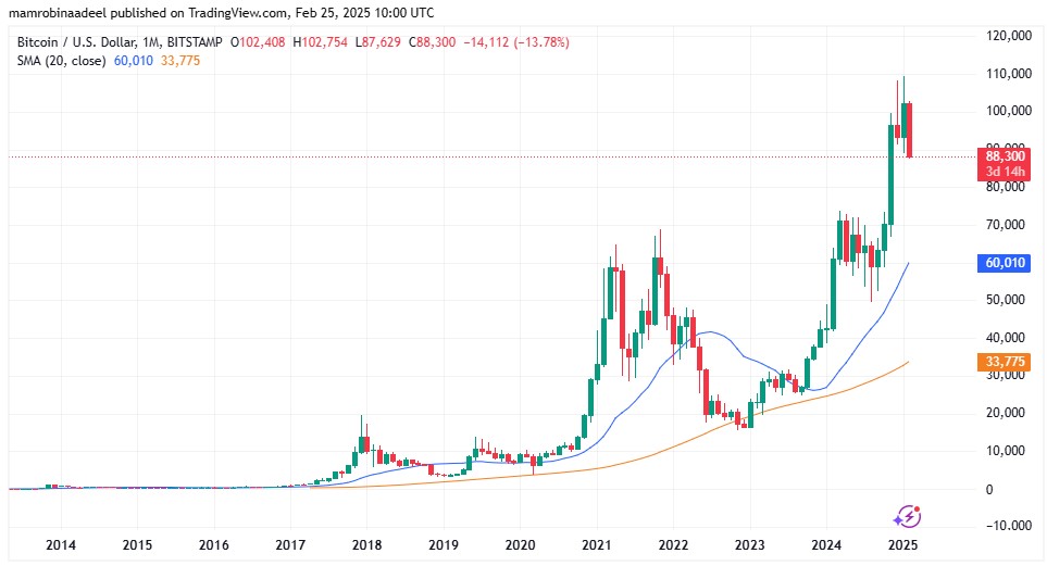 Bitcoin Price as on 25th Feb. 2025