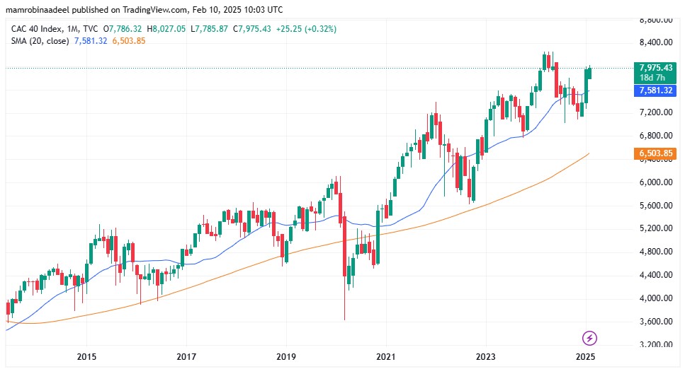 CAC40 as on 10th Feb. 2025