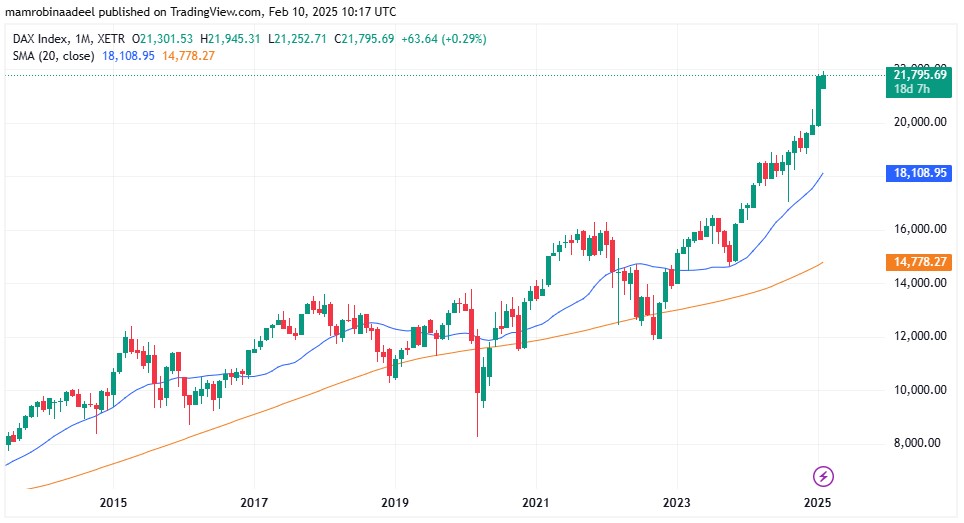 DAX30 as on 10th Feb. 2025