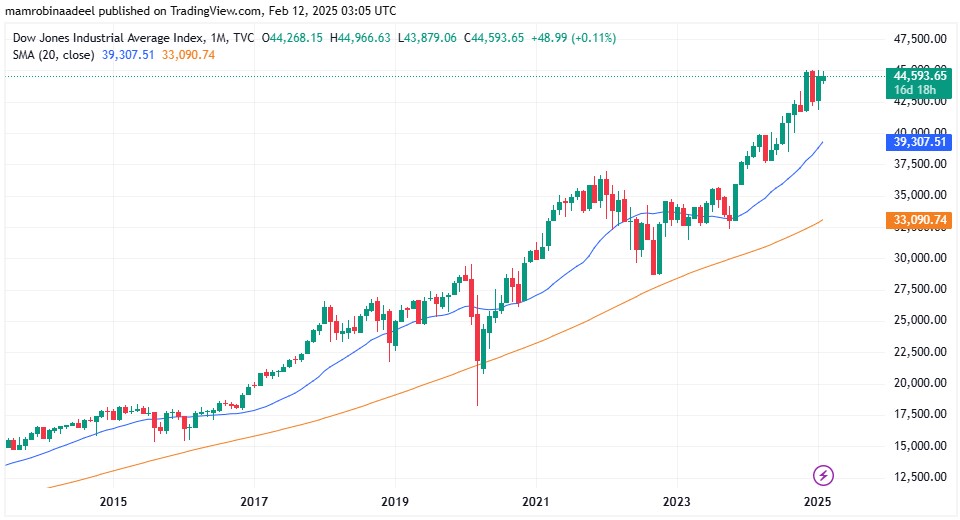 DJI as on 12th Feb 2025