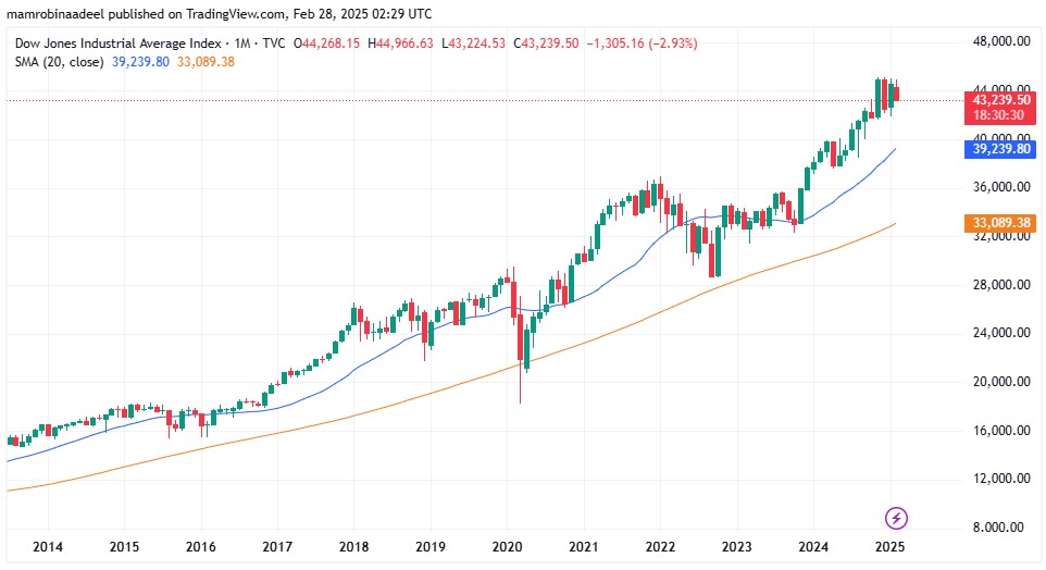 Dow Jones Industrial Average as on 28th Feb. 2025