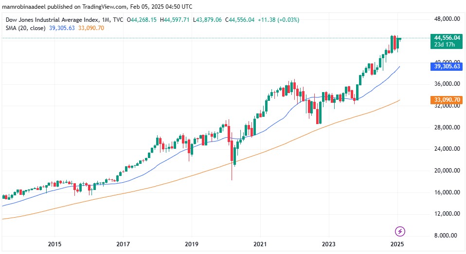 Dow Jones Industrial Average as on 5th Feb. 2025