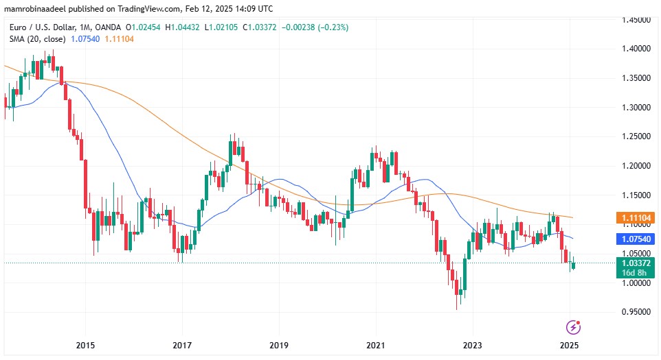 EURUSD as on 12th Feb. 2025 after US CPI Report