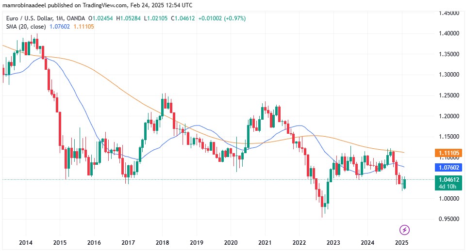 EURUSD as on 24th Feb. 2025 during European Sessions. 