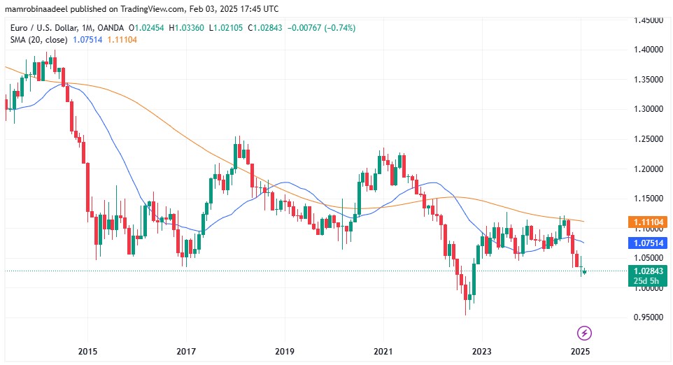 EURUSD as on 3rd Feb. 2025