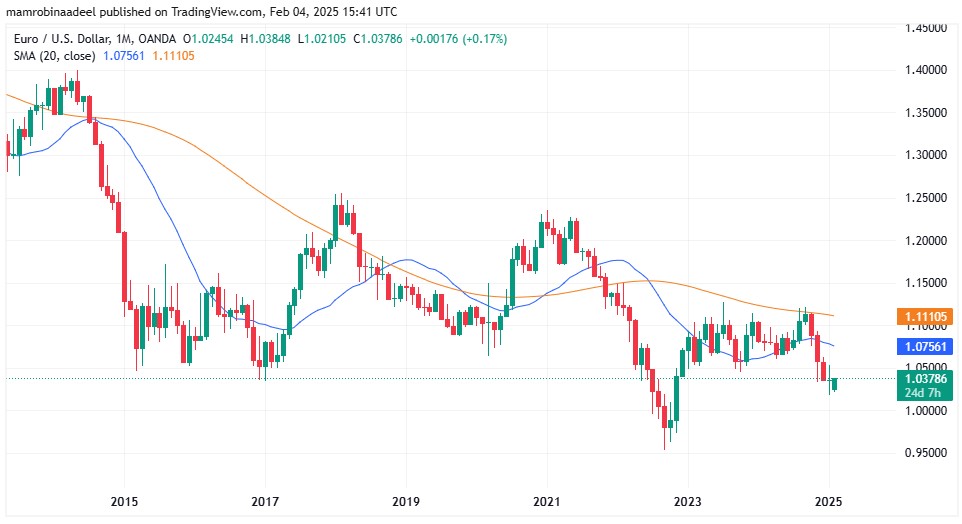 EURUSD as on 4th Feb 2025