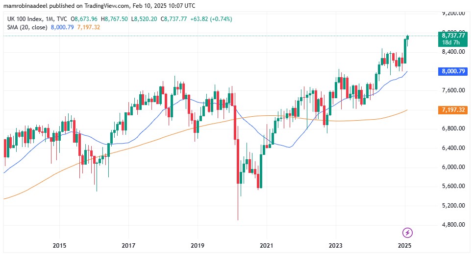 FTSE100 as on 10th Feb. 2025