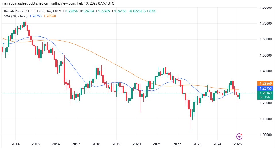 GBPUSD as on 19th Feb. 2025