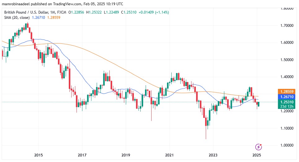 GBPUSD as on 5th Feb. 2025