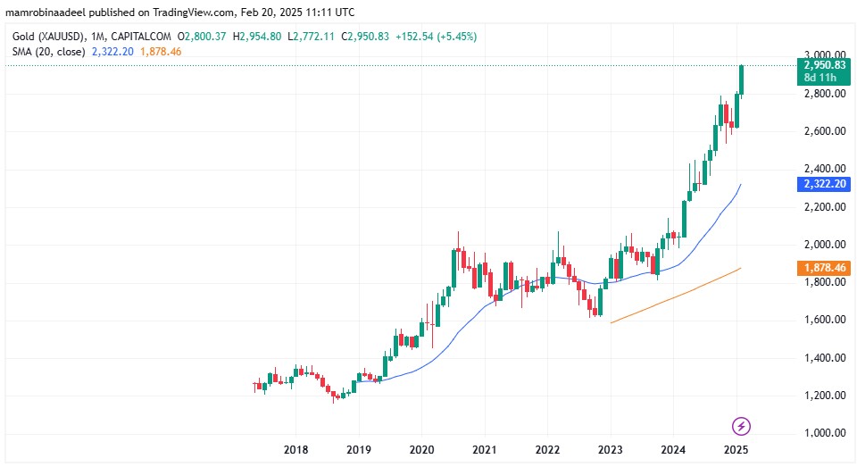 Gold Price as on 20th Feb. 2025