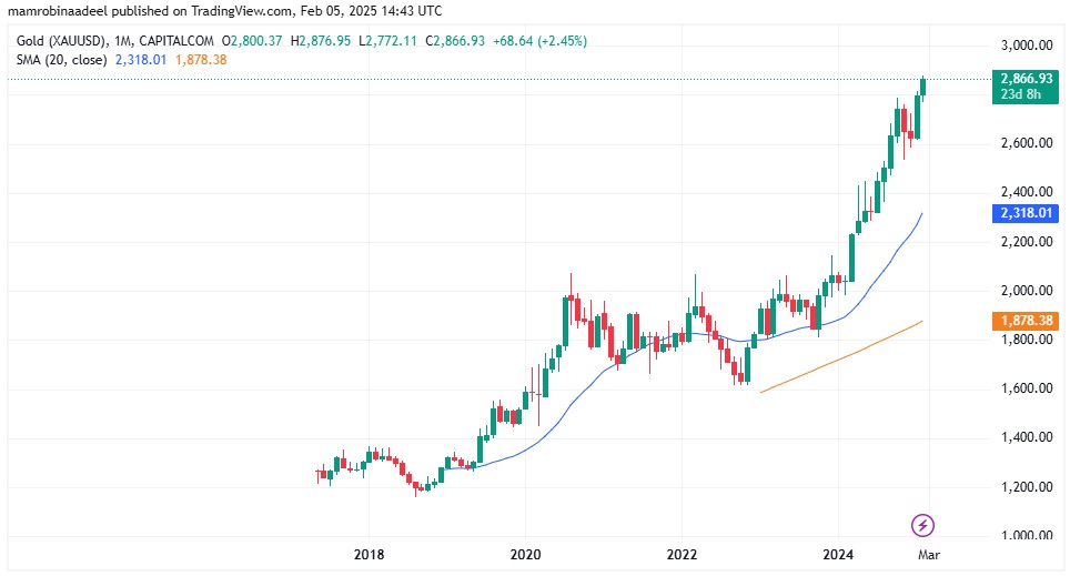 Gold Price as on 5th Feb. 2025