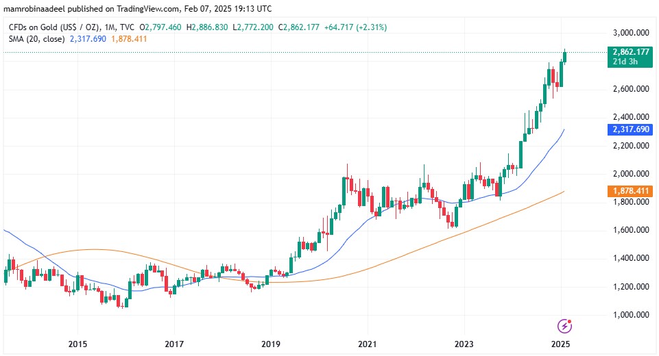 Gold Price as on 7th Feb. 2025