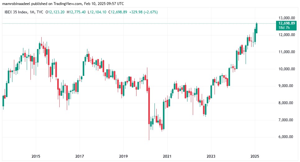 IBEX35 as on 10h Feb. 2025 during Opening Sessions