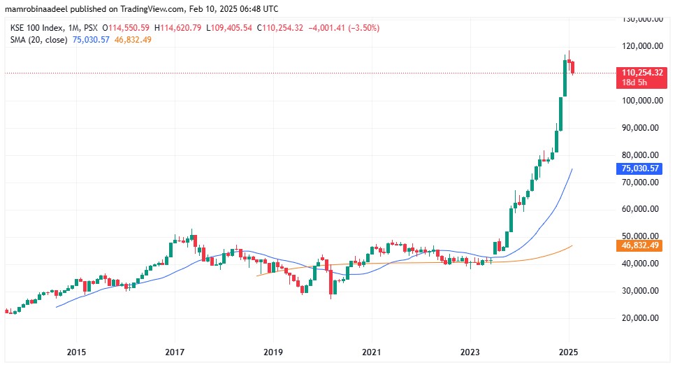 KSE100 Index as on 10th Feb. 2025 during opening Sessions