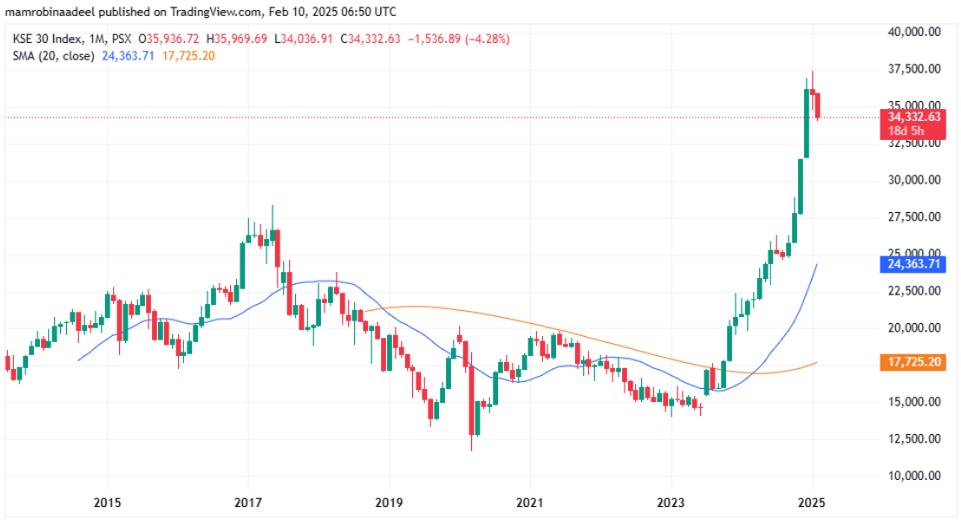 KSE30 Index as on 10th Feb. 2025 during Opening Sessions