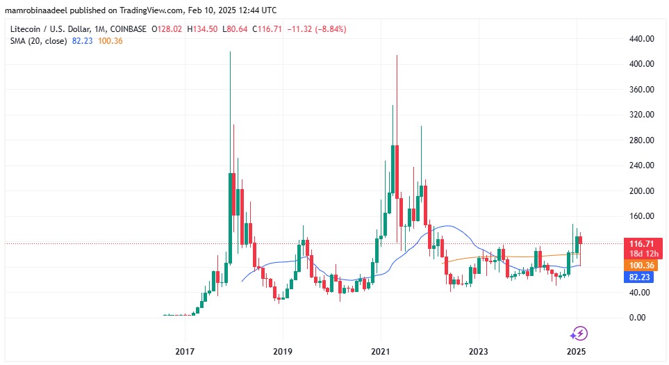 LTC Price as on 10th Feb. 2025