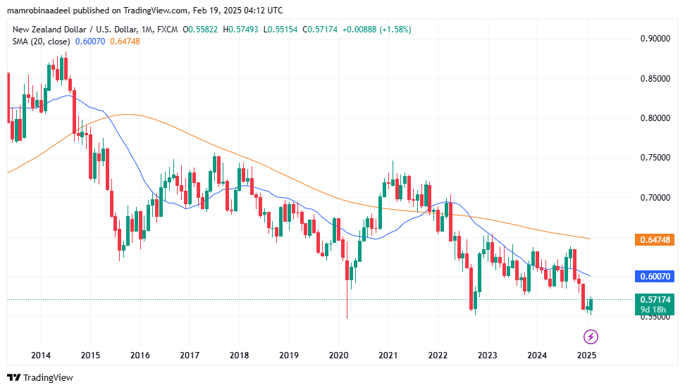 NZDUSD as on 19th Feb. 2025