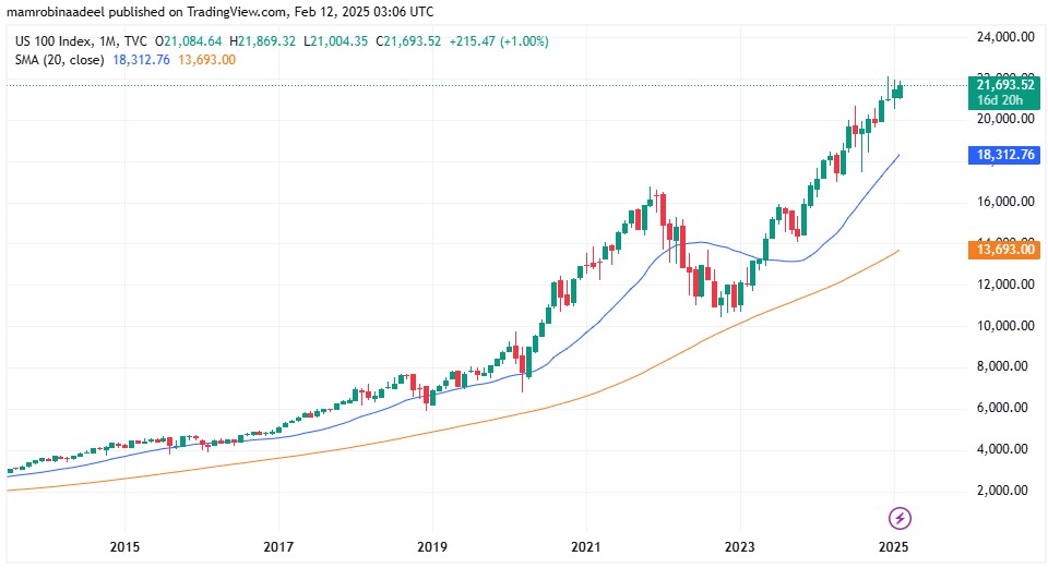 Nasdaq100 as on 12th Feb. 2025