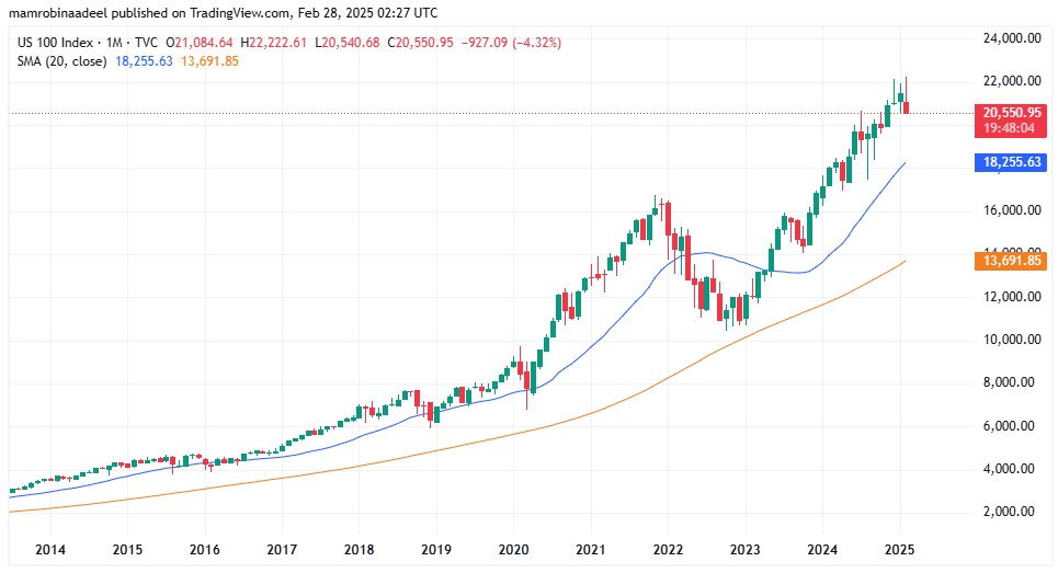 Nasdaq100 as on 28th Feb. 2025