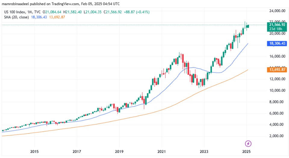 Nasdaq100 as on 5th Feb. 2025.